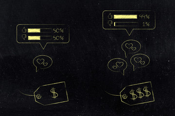 cheap product with average feedback versus another expensive one with excellent reviews