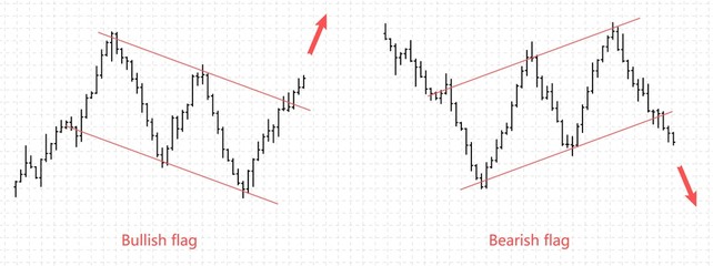 Bar financial data graph. Forex stock crypto currency trade patterns bearish and bullish flag.