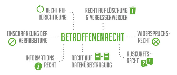 Betroffenenrecht Infografik DSGVO Grün