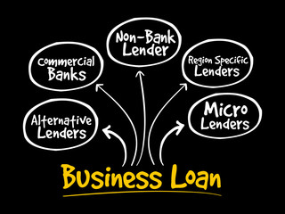 Fototapeta premium Business Loan sources mind map flowchart business concept for presentations and reports