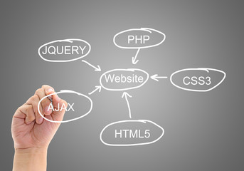 planning design development a website