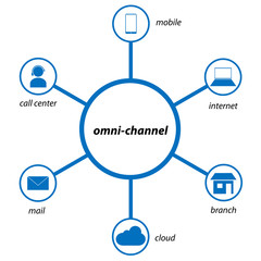 Omnichannel retail concept