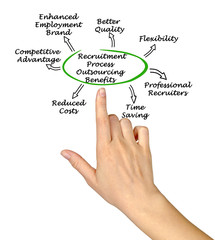 Recruitment Process Outsourcing Benefits