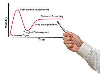 Productivity with new technology over time.