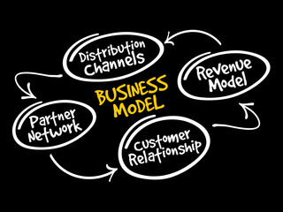 Business model strategy mind map, business concept background