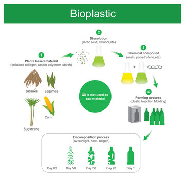 It is plastics produced using natural materials resource is renewable replacing oil or petrochemical.