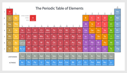 Periodic table of elements