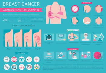 Breast cancer, medical infographic. Diagnostics, symptoms, treatment. Women`s health set