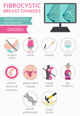 Fibrocystic breast changes disease, medical infographic. Diagnostics, symptoms, treatment. Women`s health icon set
