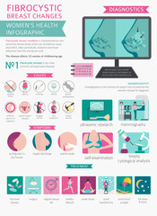 Fibrocystic breast changes disease, medical infographic. Diagnostics, symptoms, treatment. Women`s health icon set