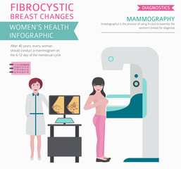 Fibrocystic breast changes disease, medical infographic. Diagnostics, symptoms, treatment. Women`s health icon set. Vector illustration