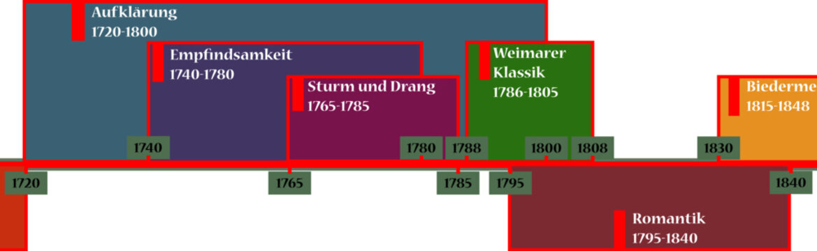 Zeitstrahl Aufkl&auml;rung (Epoche)