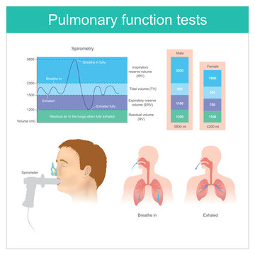 Pulmonary function tests. Testing for volume of air in the lungs during breathe in and exhaling fully.