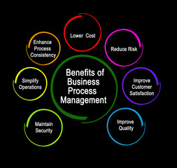 Benefits of Business Process Management