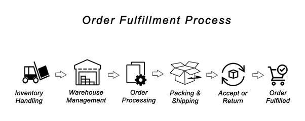  Order Fulfillment Process