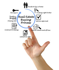 Real Estate Buying Process