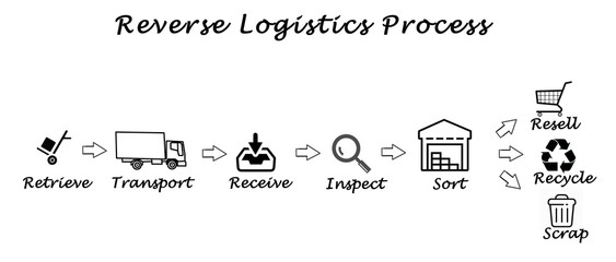 Reverse Logistics Process.