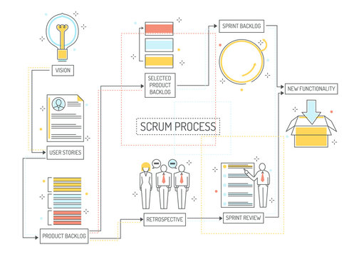 Scrum planning process - agile methodology to manage project with consecutive stages. Team work on achieving of business goal with visual organization in isolated outline vector illustration.