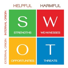 The SWOT Analysis Strategy Management Conceptual Model