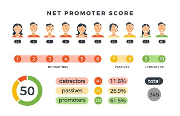 Net promoter score formula with promoters, passives and detractors charts. Vector nps infographic isolated on white background