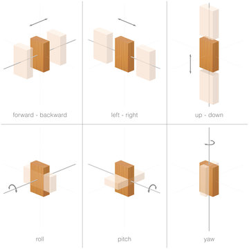 Six degrees of freedom. Possibilities of movement of a rigid body in 3d space. Forward, backward, left, right, up and down, plus rotations about the three axes.