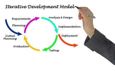 Iterative Development Model - obrazy, fototapety, plakaty