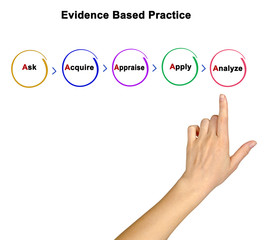 Evidence Based Practice