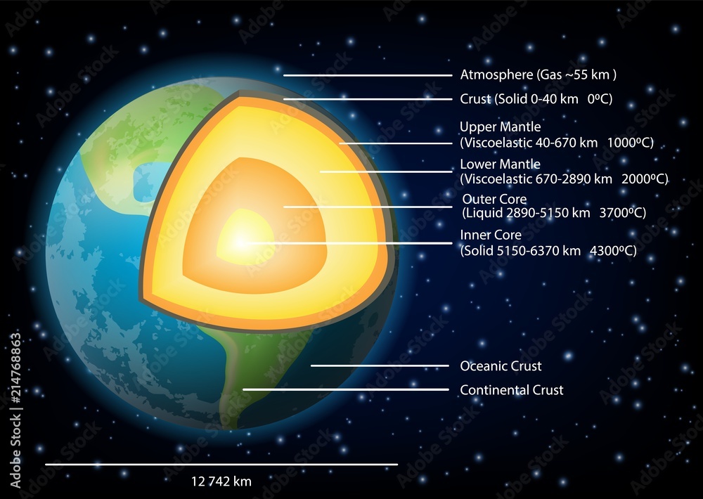 Wall mural earth structure diagram vector illustration