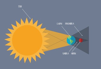 Lunar eclipse with Sun, Earth, Moon, Umbra and Penumbra (partial shadow)infographic