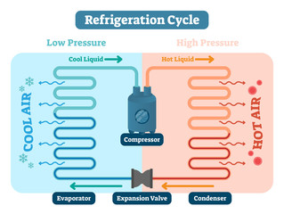 Refrigeration cycle vector illustration. Scheme with Low and high pressure, cool and hot liquid, air compressor, evaporator, expansion valve and condenser. Physics basics