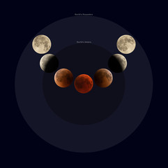 Naklejka premium Illustration of Penumbral, Umbral and Total lunar Eclipse phases observed on 27 & 28 July 2018 at Bahrain
