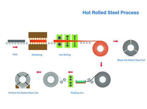 Hot Rolled Steel Coil Processing Sketch Flow Chart, Metal Sheet Industry