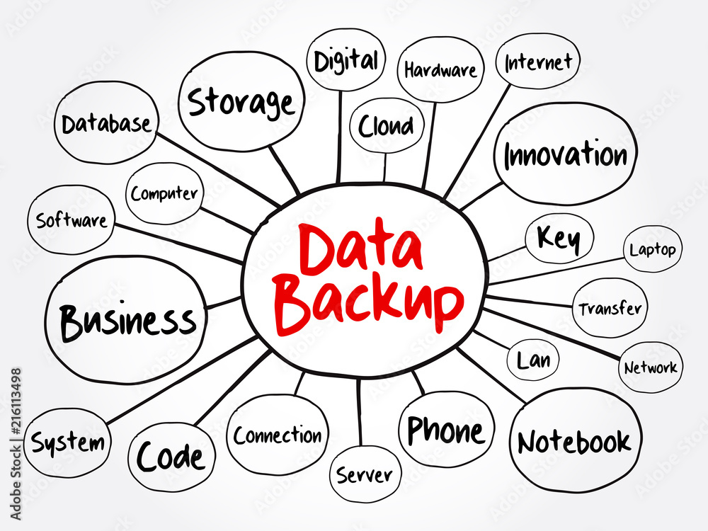 Poster data backup mind map flowchart, technology concept for presentations and reports