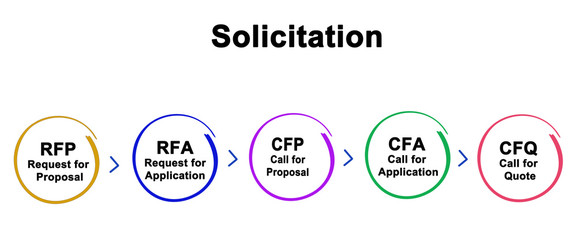 Process of Solicitation.