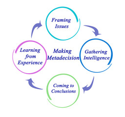 Process of Making Metadecision.