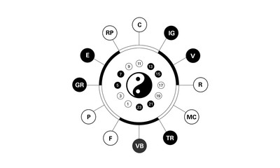 Horloge circadienne des méridiens du corps abrégée selon la médecine chinoise. Indication yin /white yang /black. Les lettres représente le nom des organes concernés