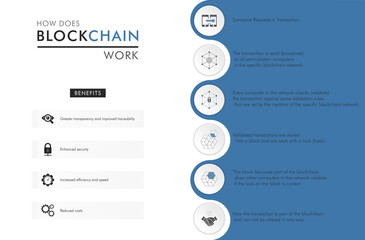 How blockchain work: cryptocurrency and secure transactions infographics.	
