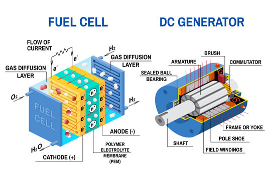 Fuel cell and Dc generator diagram. Vector illustration.