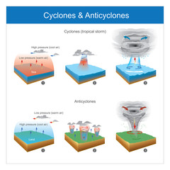 Cyclones & Anticyclones. Areas with sudden air temperature changes this make cause of the wind, and natural phenomenon it make may be of in sea or in land. - obrazy, fototapety, plakaty