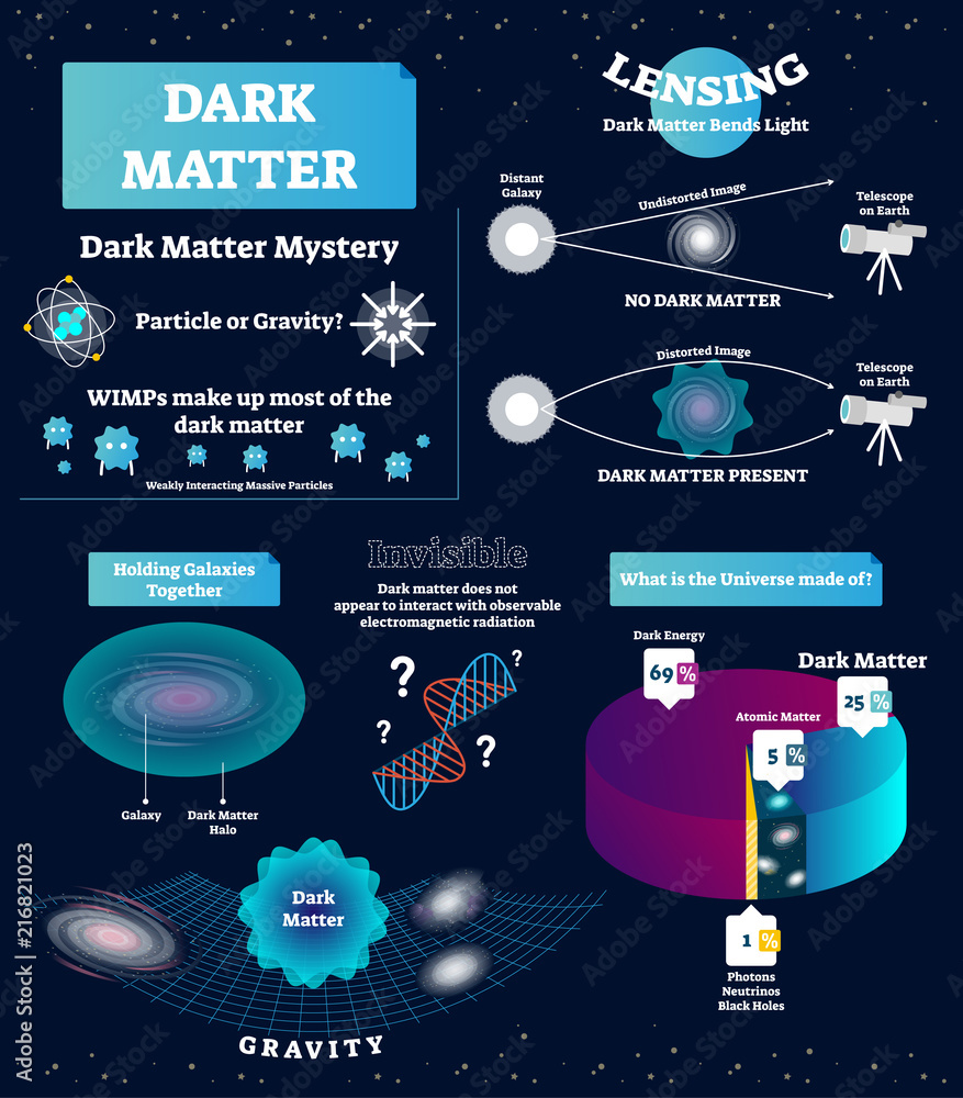 Wall mural dark matter vector illustration. educational labeled scheme with mystery, wimp, particle and gravity