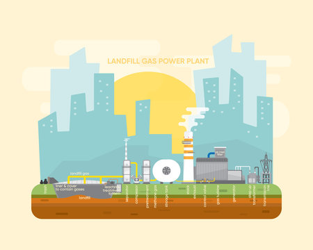 landfill gas energy , landfill gas power plant with gas turbine generate the electric and detail with text