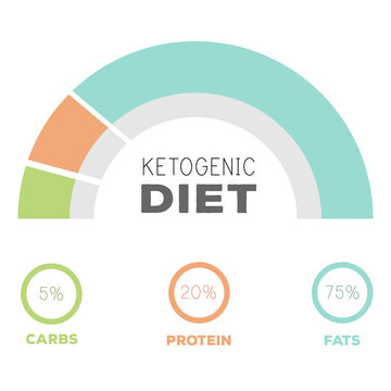 ketogenic diet macros diagram, low carbs, high healthy fat