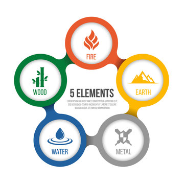 5 elements of cycle nature with circle sign. Water, Wood, Fire, Earth, Metal. in  diagram chart vector design