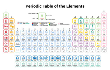 Periodic Table of the Elements Vector Illustration - shows atomic number, symbol, name, atomic weight, state of matter and element category