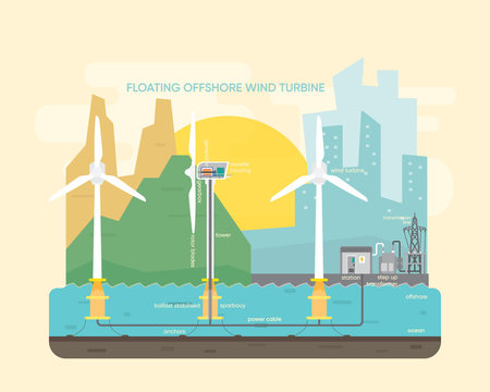 offshore wind turbine, floating wind turbine, wind turbine farm, wind turbine power plant with horizontal axis turbine generate the electric