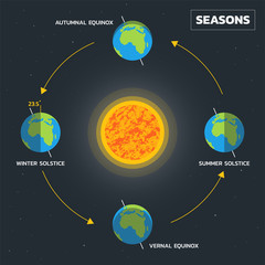 Earth's season diagram - Vector