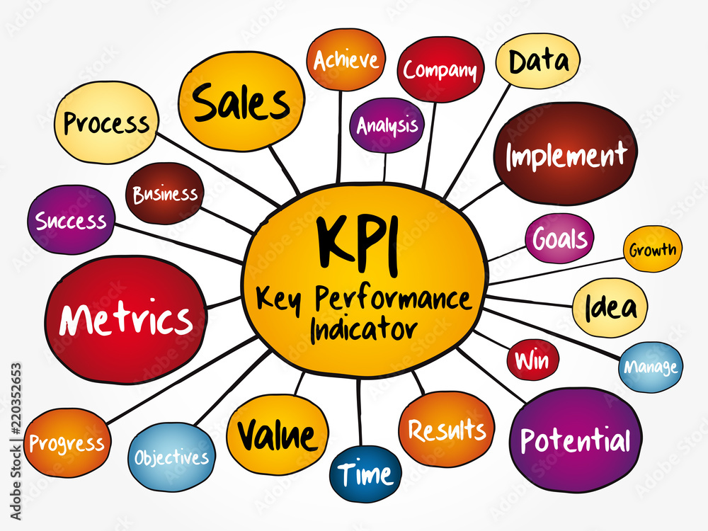 Poster kpi - key performance indicator mind map flowchart, business concept for presentations and reports