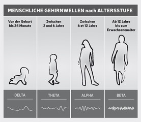 Ondes Cérébrales Humaines - Diagramme en Fonction de l'Age / Infographie en Noir et Blanc / Niveaux Gris en Allemand