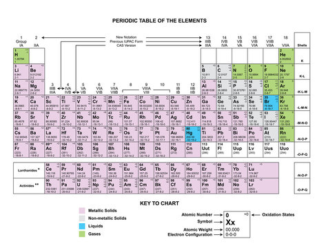Periodic Table With Oxidation Numbers Printable