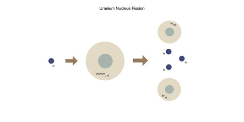 uranium nucleus fission schematic illustration - physics theory education backdrops